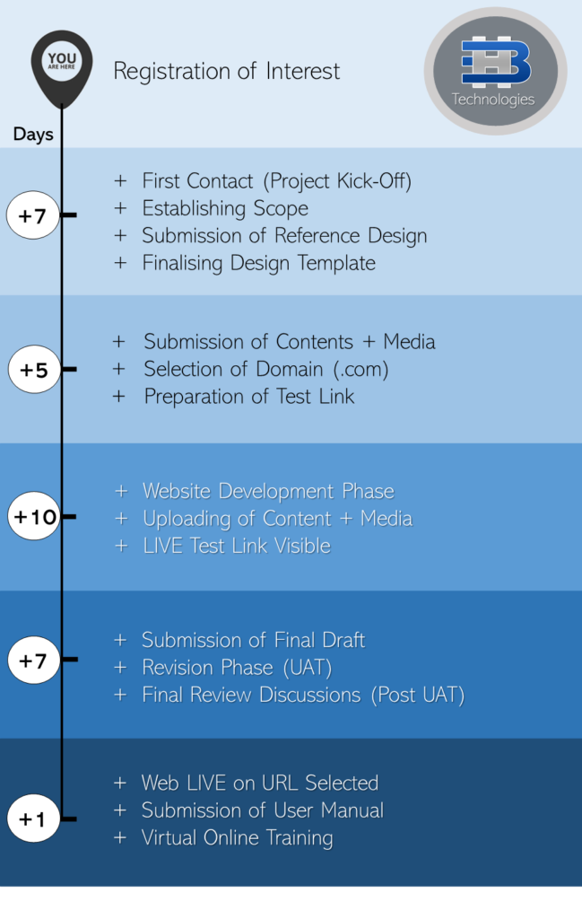 Website Development Steps 2 17.5.2022